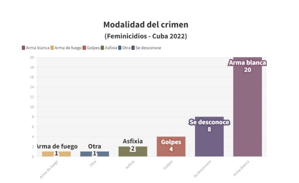grafico de ogat sobre modalidad del crimen en 2022
