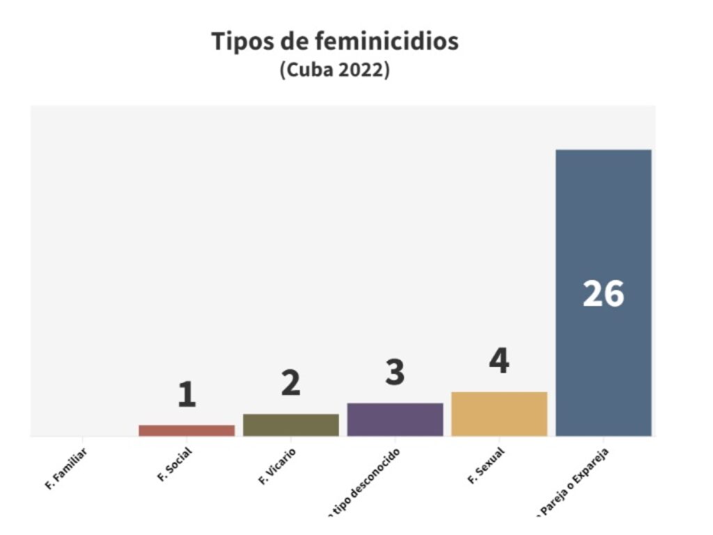 grafico de ogat sobre tipos de feminicidios