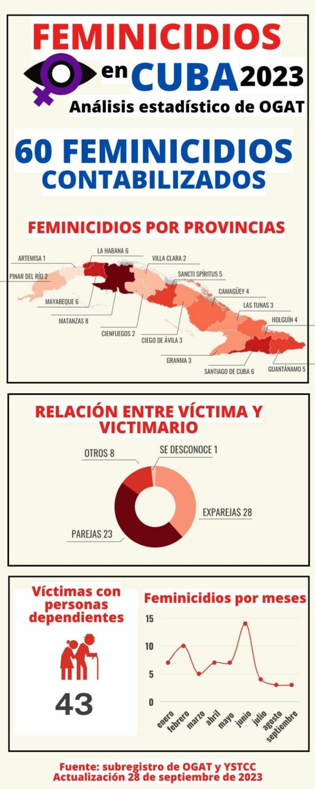 infografía de feminicidios septiembre 2023