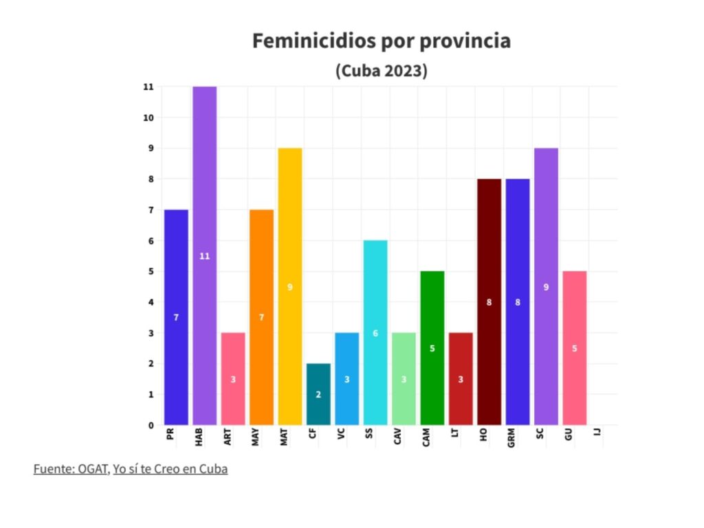 Feminicidios por provincias en 2023