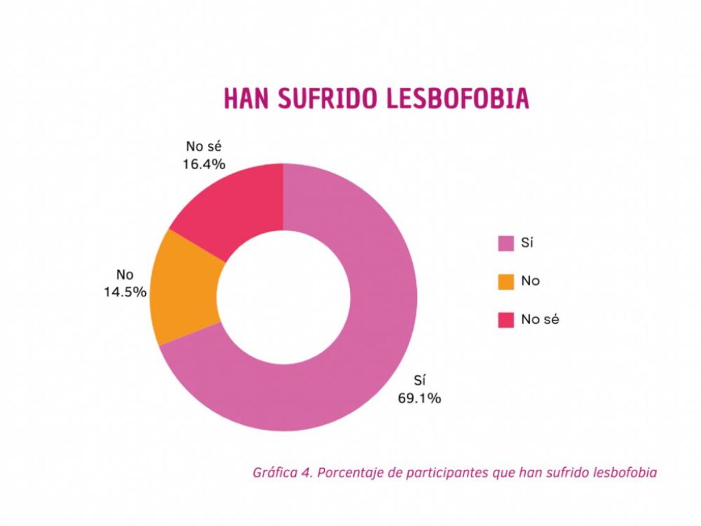 lesbofobia en Cuba, gráfico de Raza e Igualdad