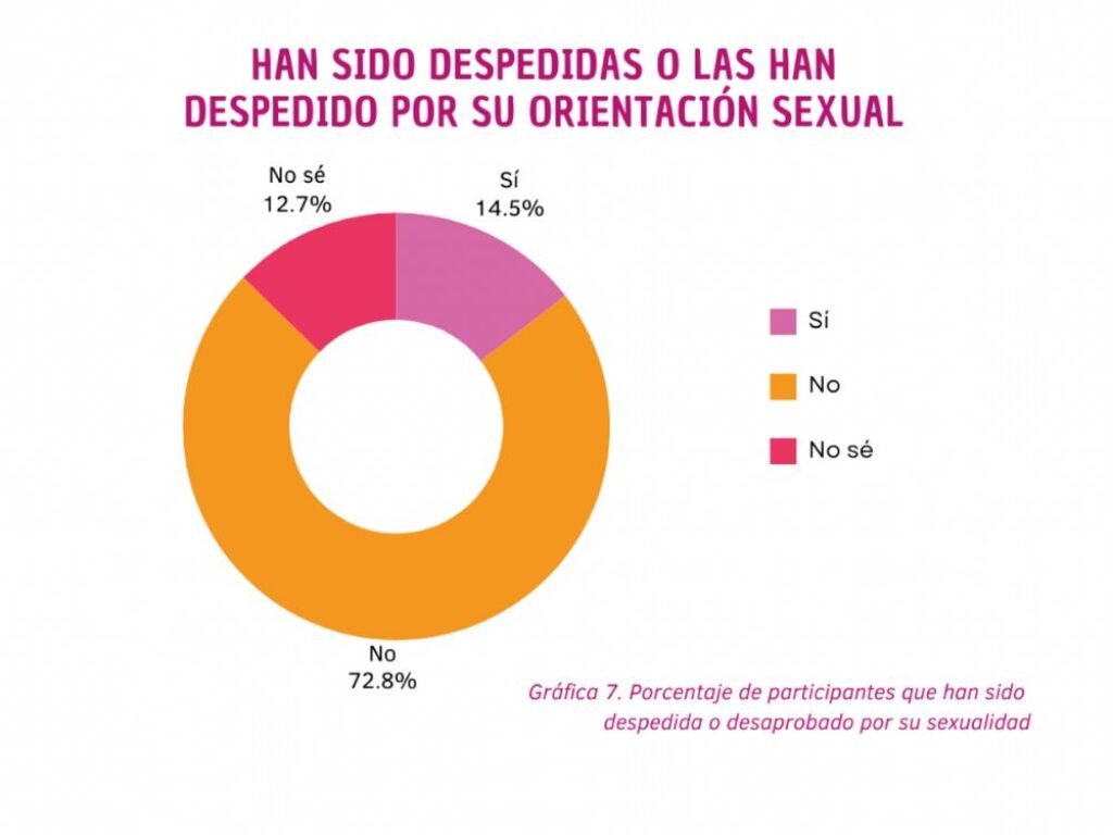 gráfico sobre lesbofobia en Cuba