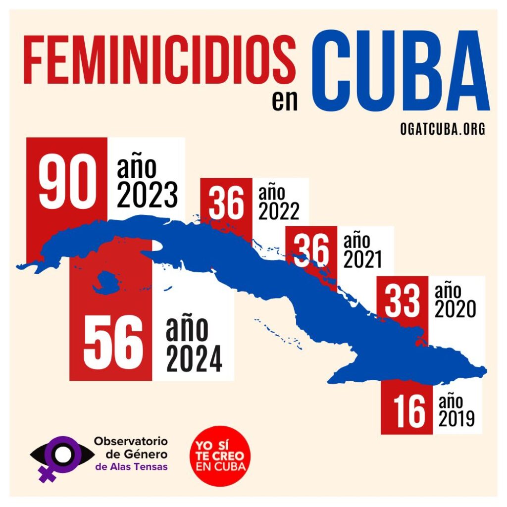 contador anual de feminicidios de OGAT