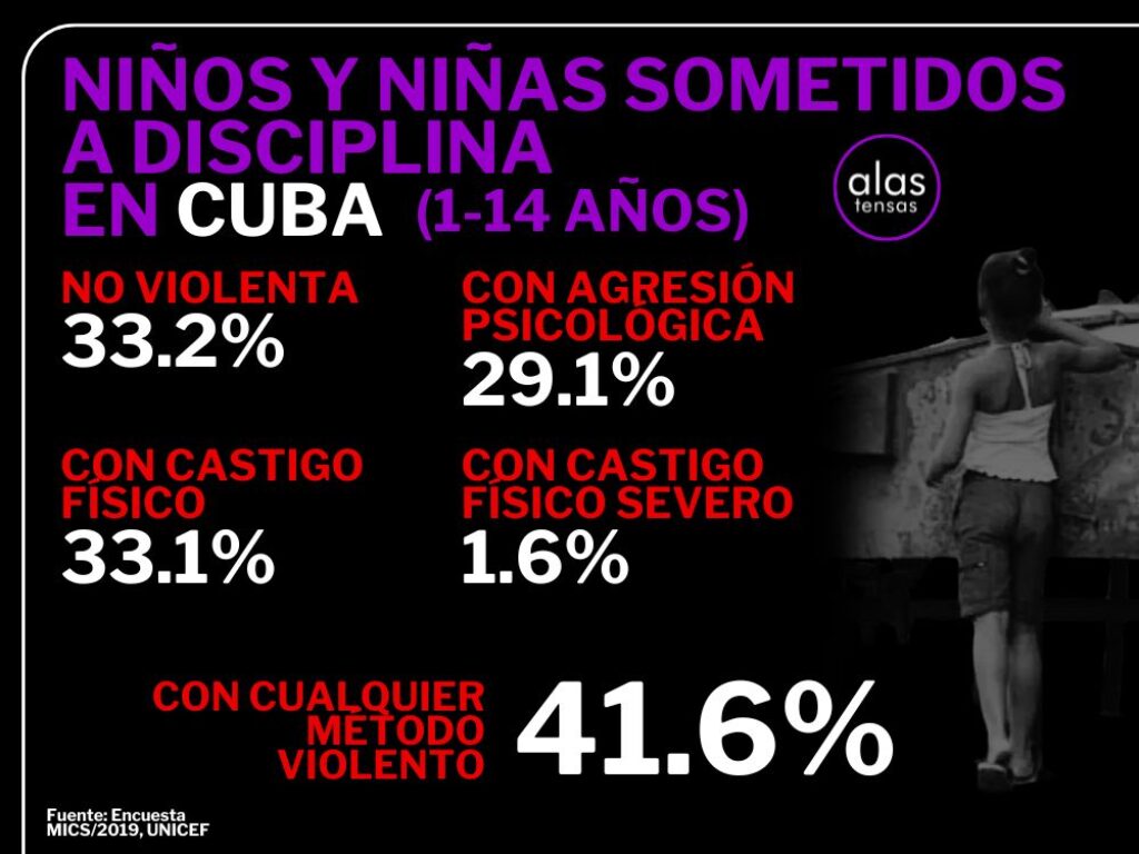 Resultados de la encuesta sobre maltrato infantil en Cuba realizada por la ONEI y la UNICEF en 2019.