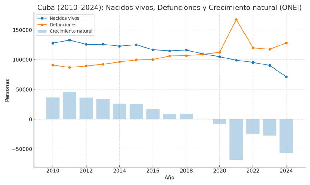 Nacidos vivos, defunciones y crecimiento natural.