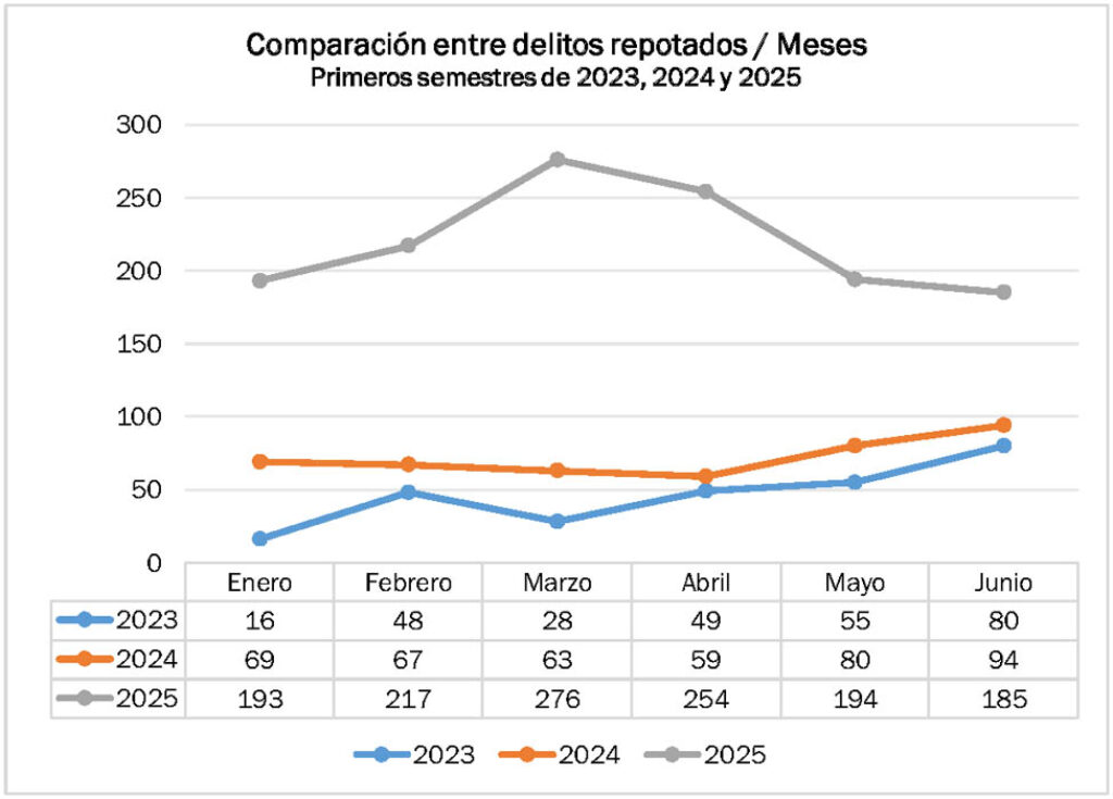 Delitos reportados en los primeros semestres de 2023, 2024 y 2025. Fuente: OCAC