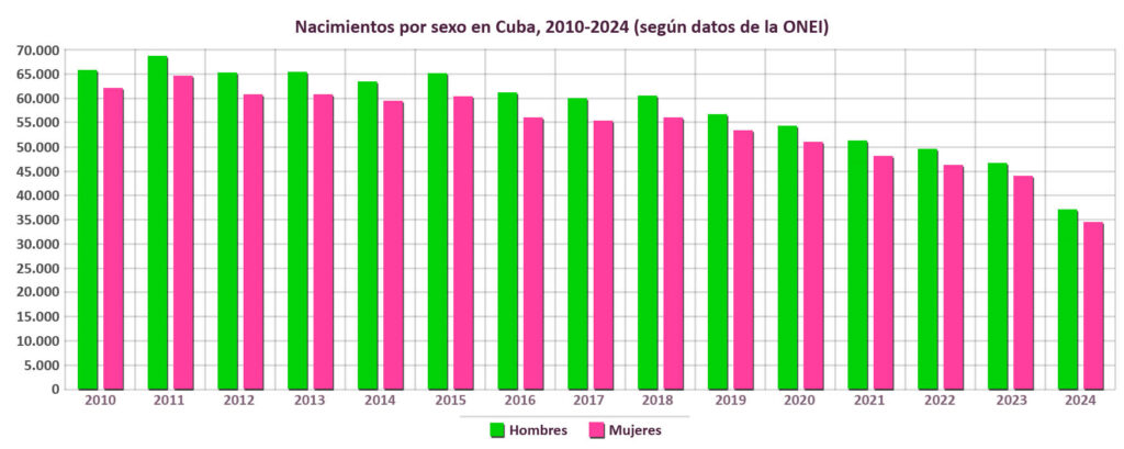 Nacimientos por sexo (2010-2024)