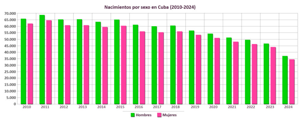 Nacimientos por sexo (2010-2024)