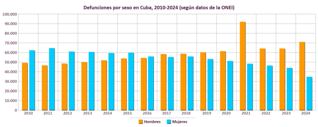 Defunciones por sexo (2010-2024)