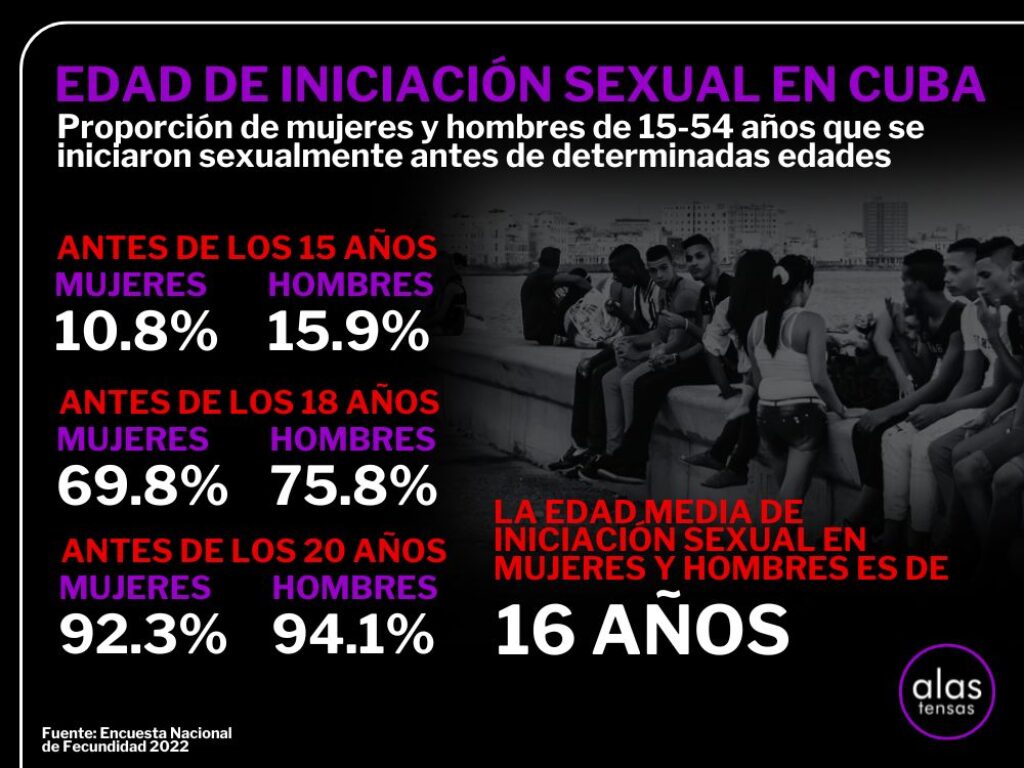 Edad de iniciación sexual en Cuba. Datos de la Encuesta Nacional de Fecundidad 2022. Imagen: Alas Tensas