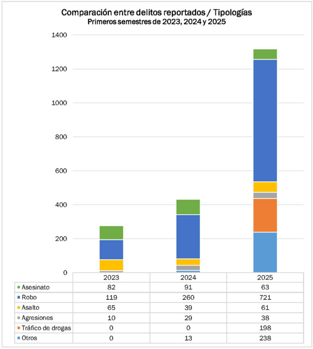 Tipologías de los delitos reportados en los primeros semestres de 2023, 2024 y 2025. Fuente: OCAC