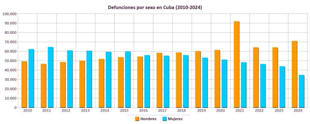 Defunciones por sexo (2010-2024)