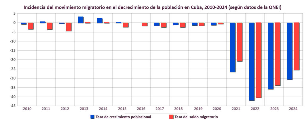 Incidencia del movimiento migratorio en el decrecimiento de la población (2010-2024)