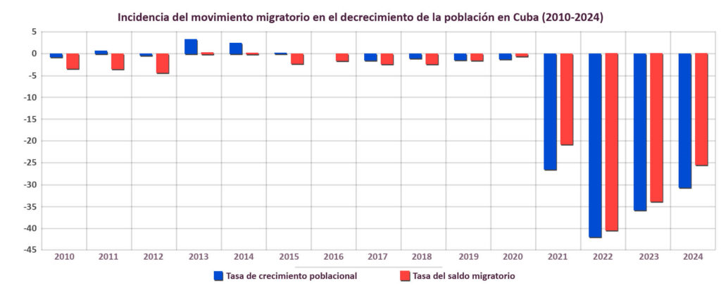 Incidencia del movimiento migratorio en el decrecimiento de la población (2010-2024)