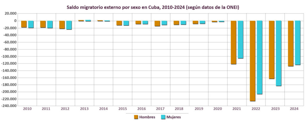 Saldo migratorio externo por sexo (2010-2024)