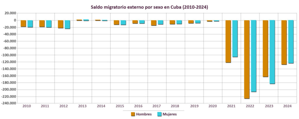 Saldo migratorio externo por sexo (2010-2024)