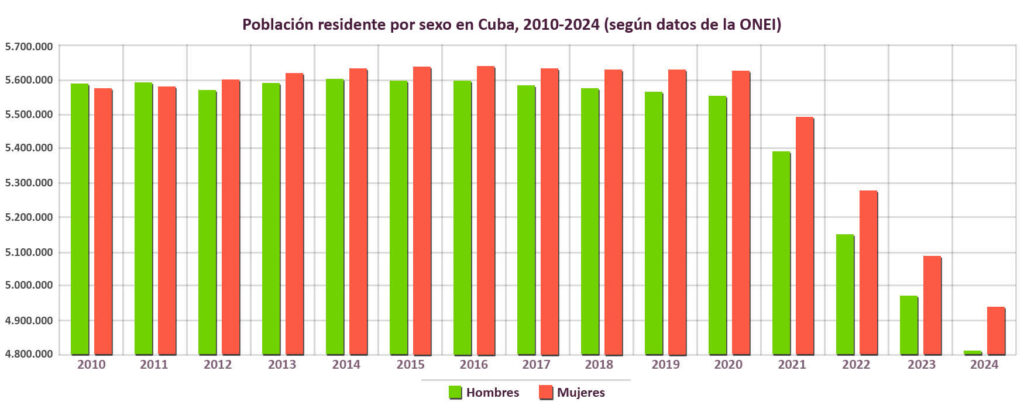 Población residente por sexo (2010-2024)