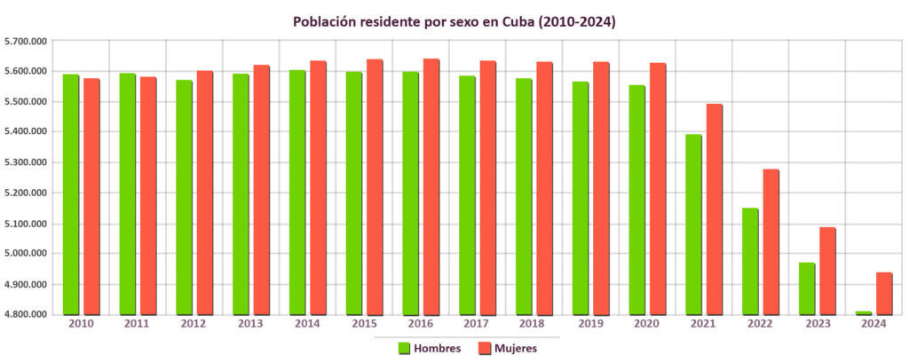 Población residente por sexo (2010-2024)