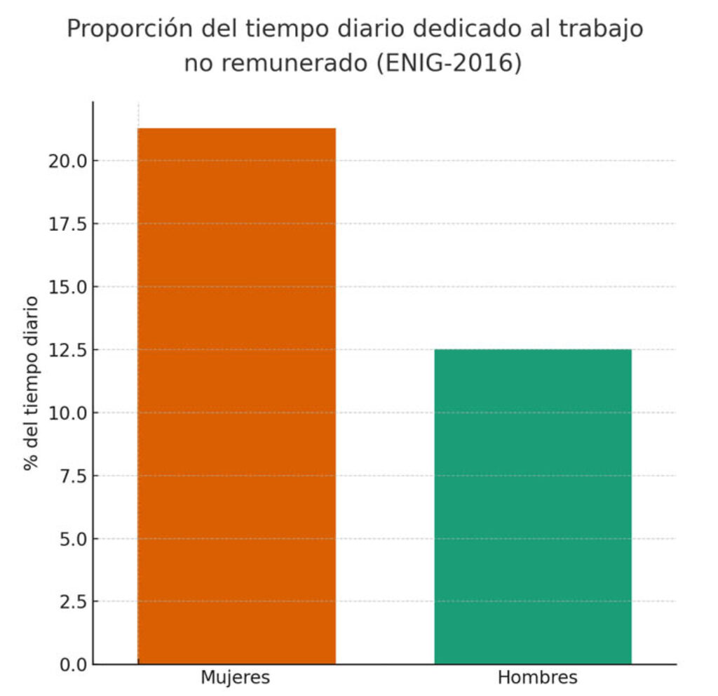 Tiempo dedicado al trabajo no remunerado (según datos de la ONEI).