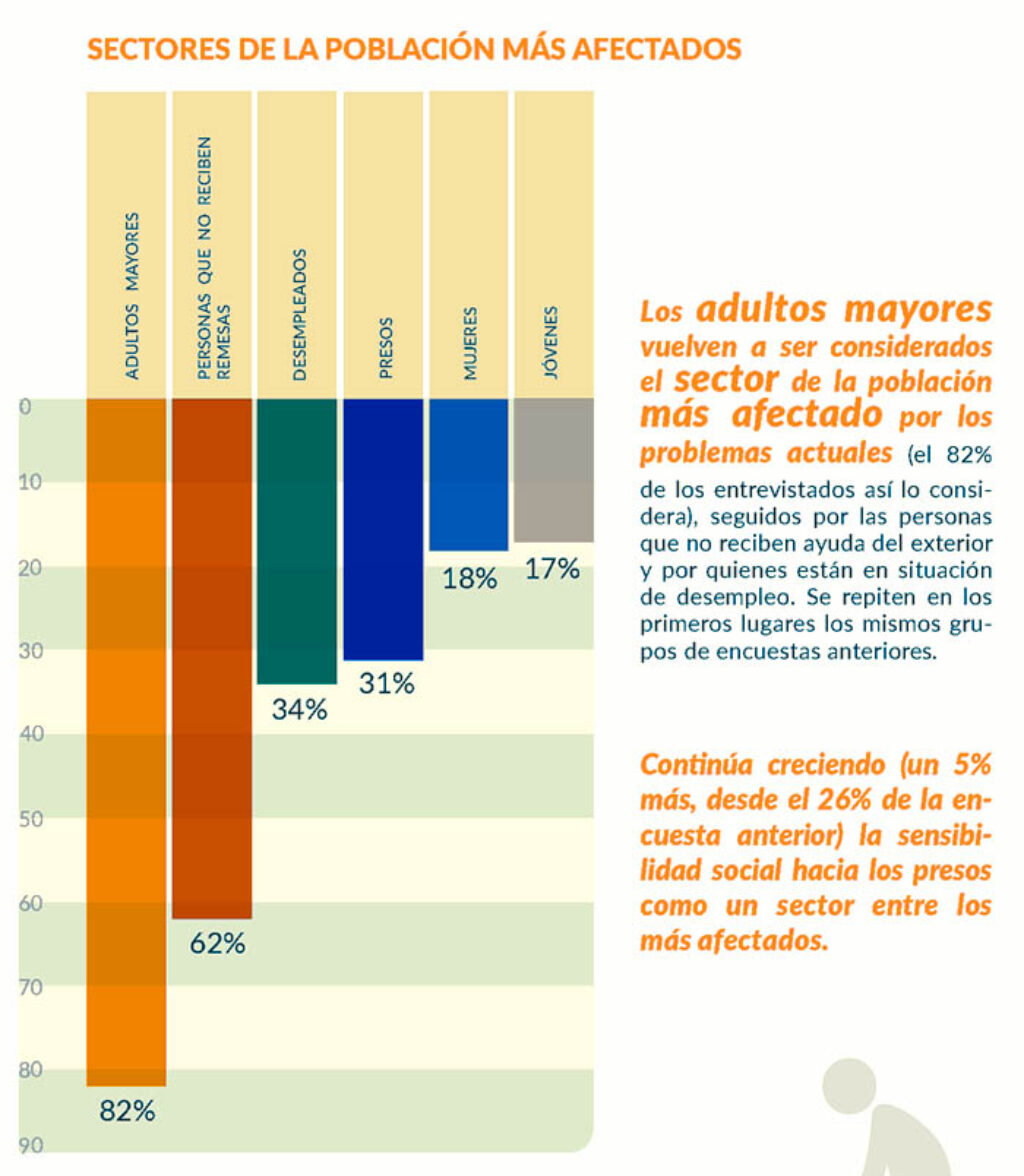 Sectores de la población más afectados (según el informe del Observatorio de Derechos Sociales).