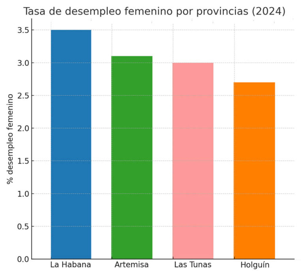 Tasa de desempleo femenino en 2024 (según datos de la ONEI).