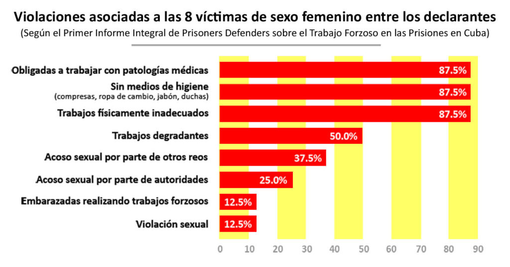 Violaciones asociadas a las víctimas de sexo femenino (según datos del Informe de Prisoners Defenders).