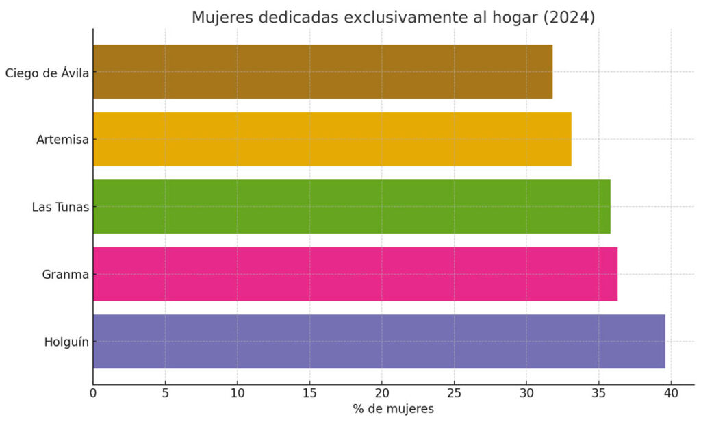 Provincias con mayor proporción de mujeres en el hogar (según datos de la ONEI).