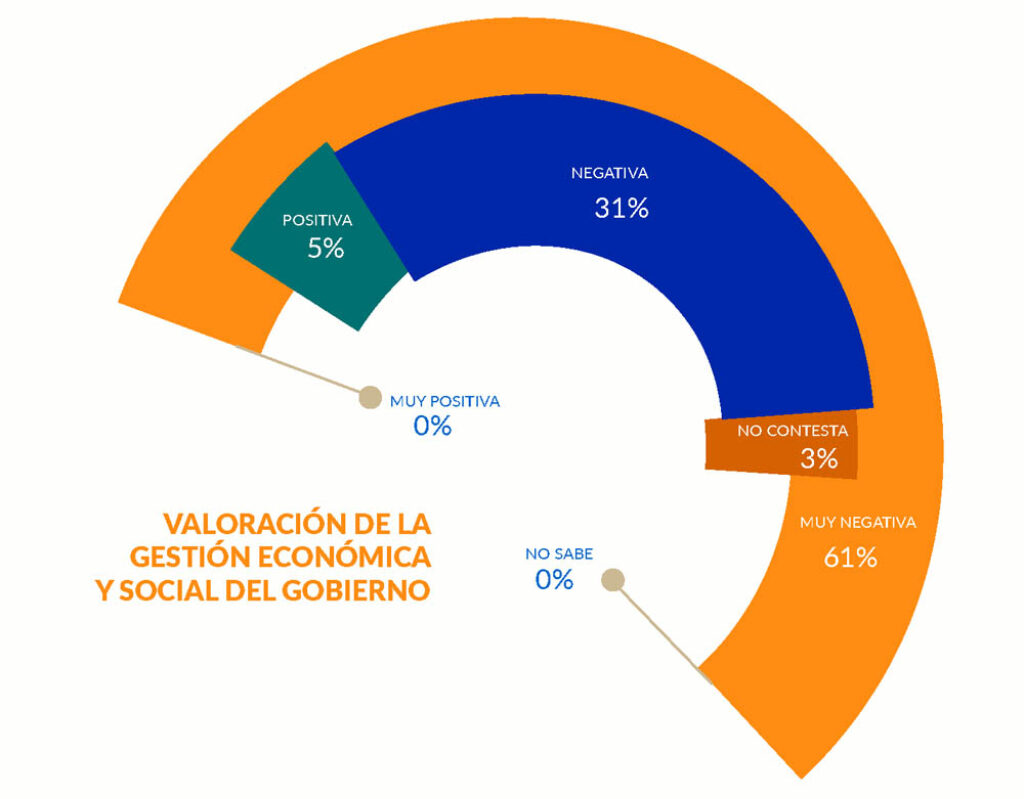 Valoración de la gestión del gobierno (según el informe del Observatorio de Derechos Sociales).