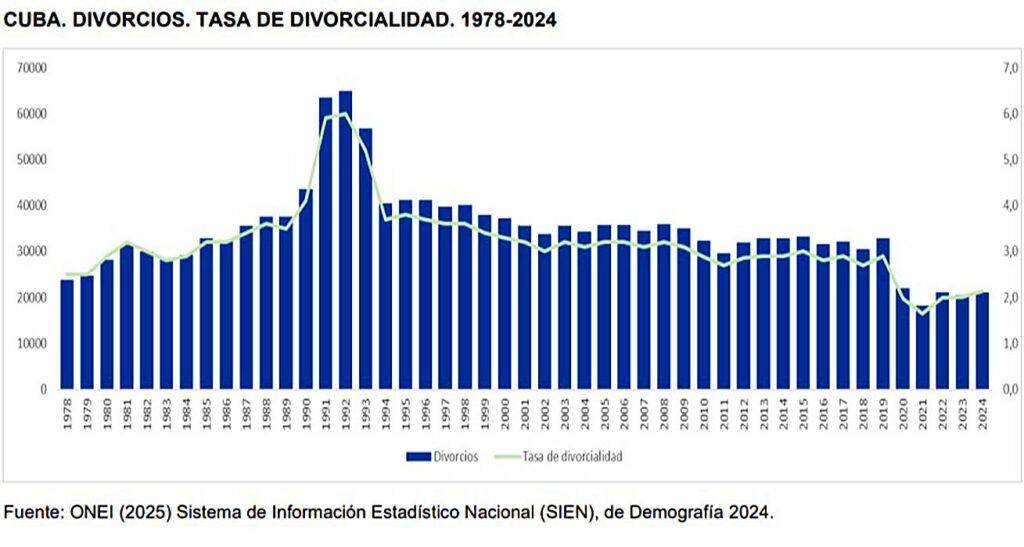 Tasa de divorcialidad en Cuba (1978-2024), Según la ONEI.