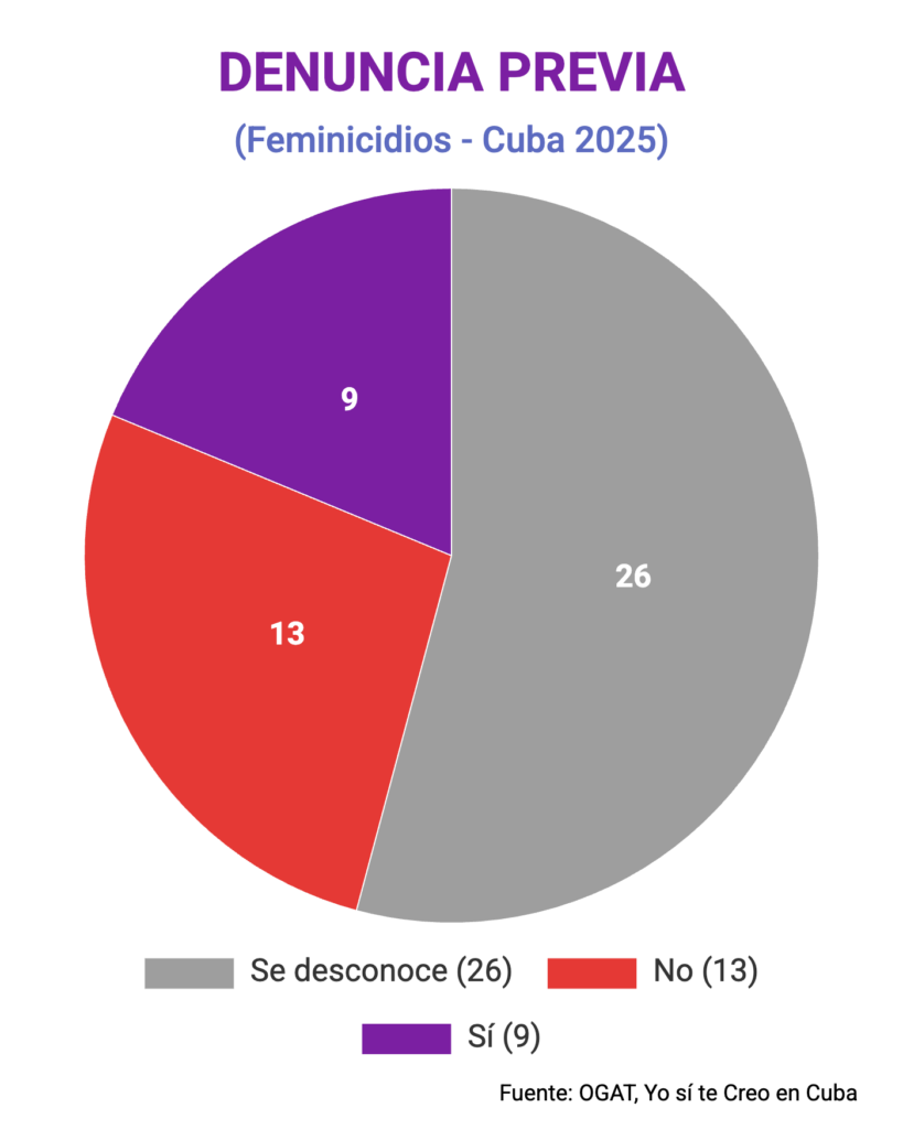 feminicidios en Cuba 2025