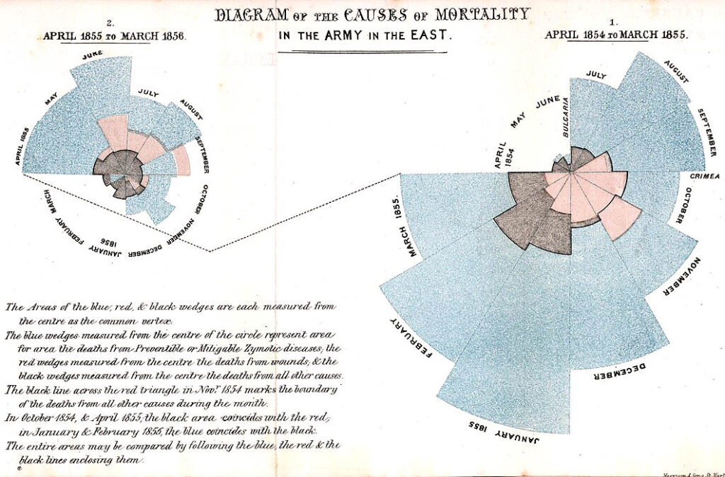 Diagrama diseñado por Florence Nightingale en 1858 para mostrar la mortalidad en los hospitales del Imperio Británico.