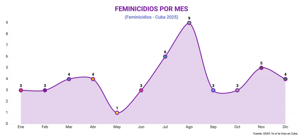 Gráfico sobre feminicidios en 2025