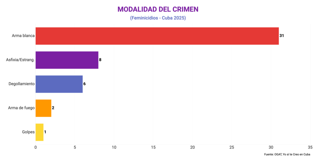 Modalidad del crimen de los feminicidios en 2025