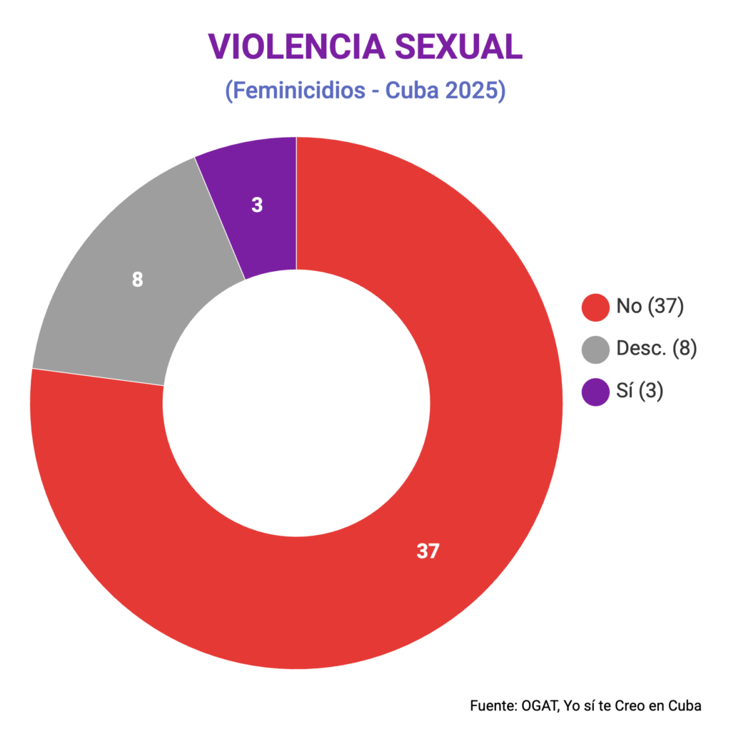 Violencia sexual y feminicidios en Cuba
