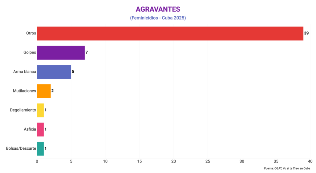 Agravantes en los feminicidios en Cuba