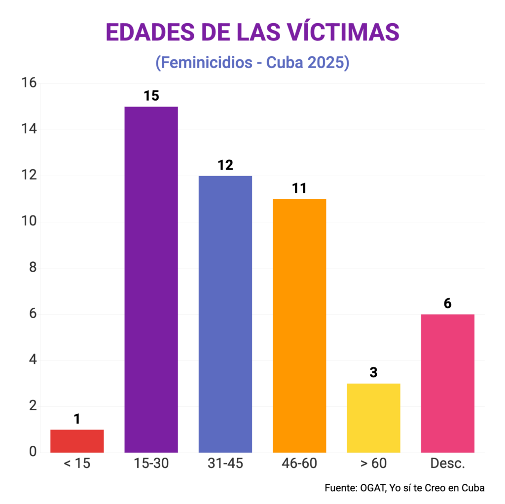 Edades de las víctimas de feminicidio