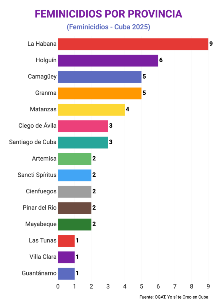 Feminicidios por provincia