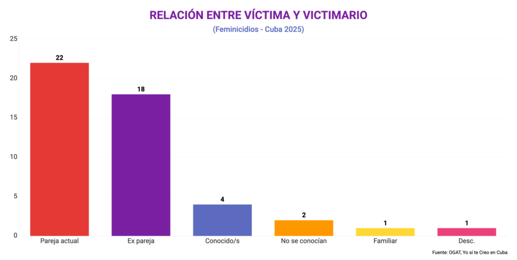 Relación entre víctima y victimario