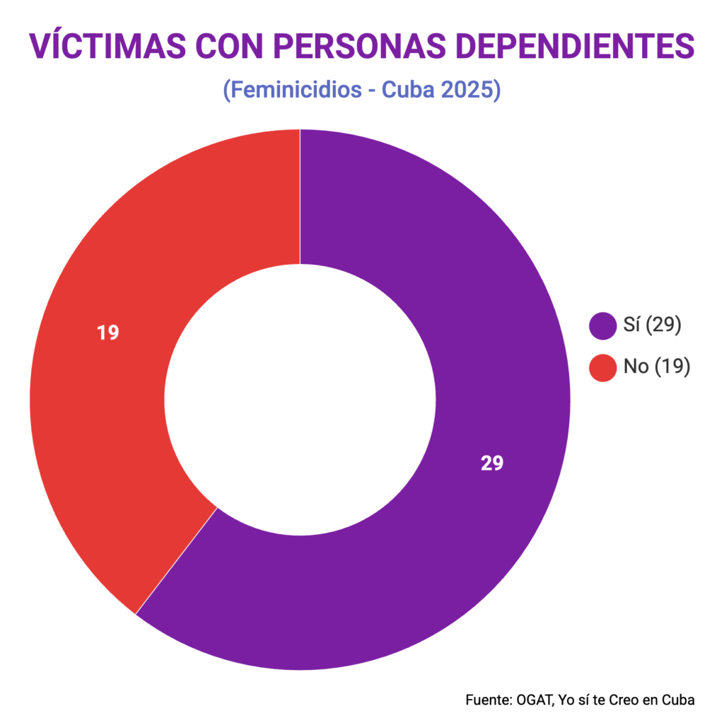 Víctimas con personas dependientes