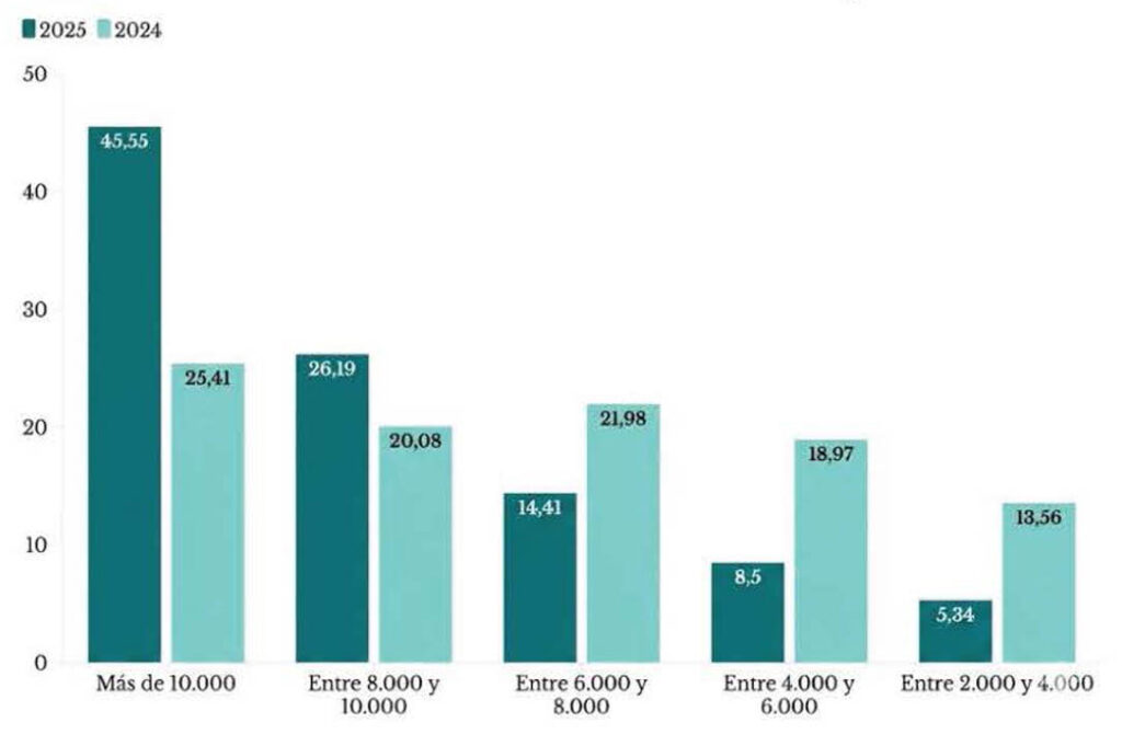 Gastos mensuales en la compra de alimentos. Fuente: FMP
