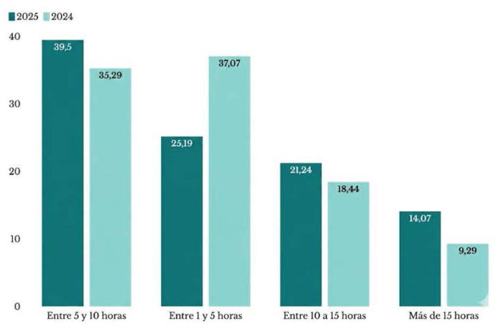 Tiempo destinado a conseguir alimento en Cuba. Fuente: FMP
