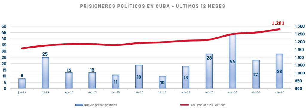 Crecimiento de la cifra de presos políticos en Cuba durante los últimos 12 meses. Imagen: Prisoners Defenders