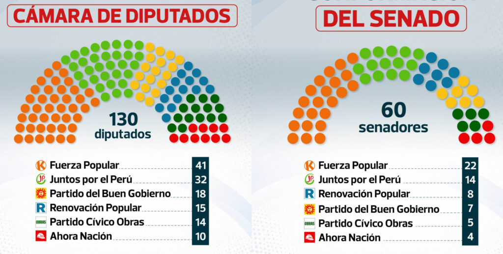 Elecciones, Perú 2026.
