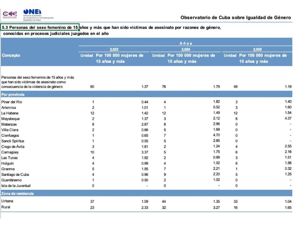 Cifras oficiales de feminicidio en 2025