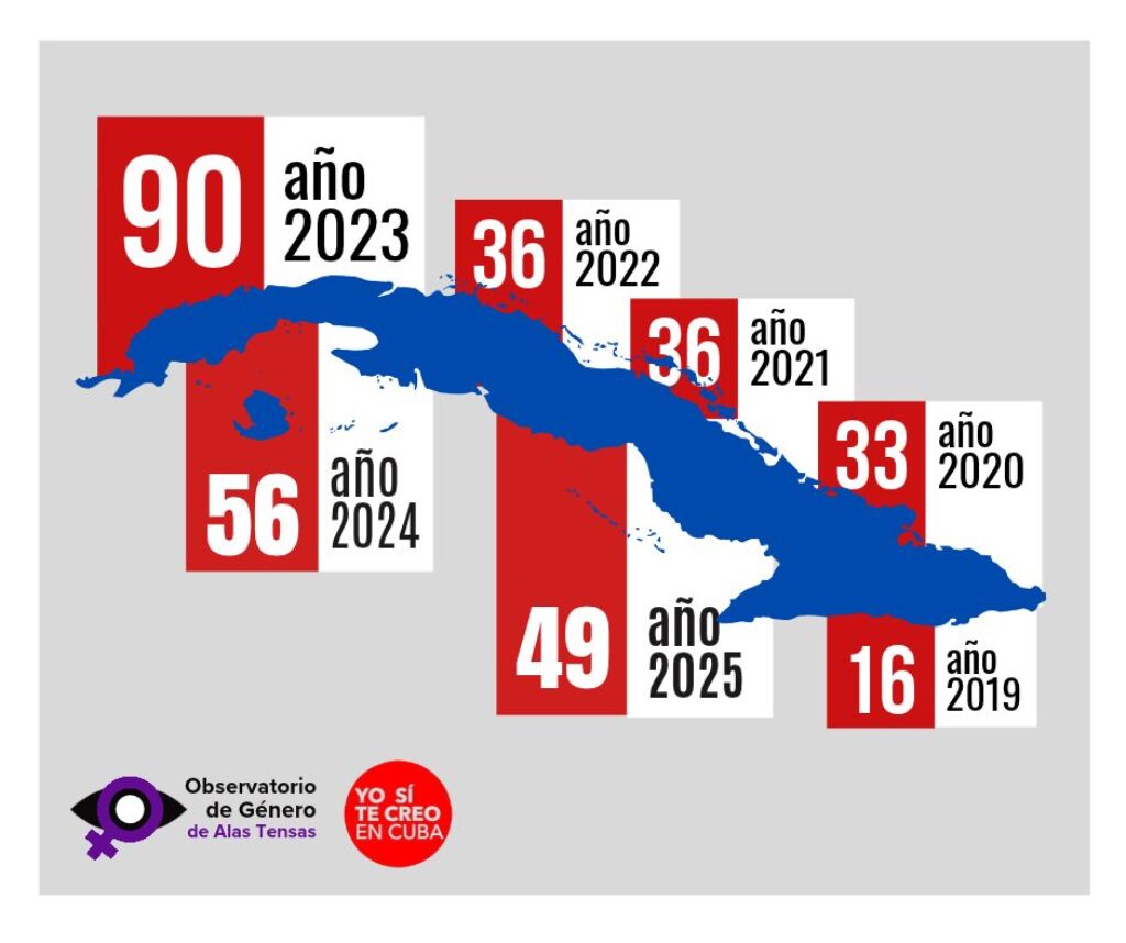 feminicidios en Cuba desde 2019 hasta 2025
